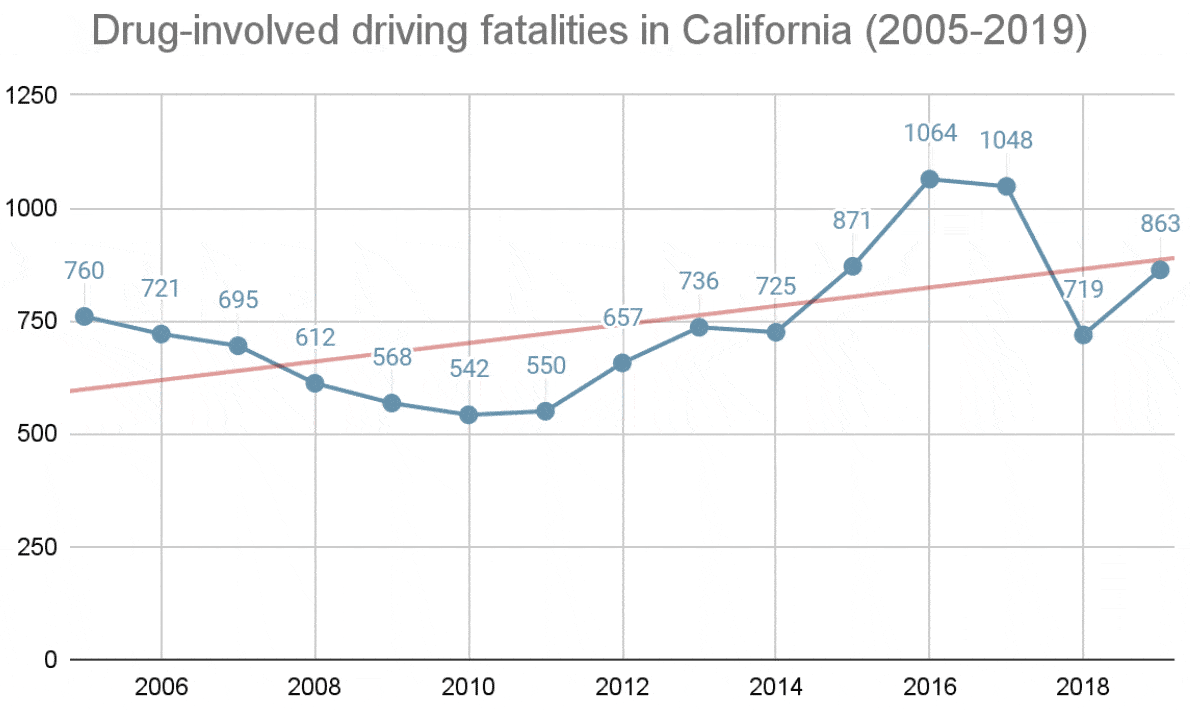 Drug-involved driving fatalities in California (2005-2019)