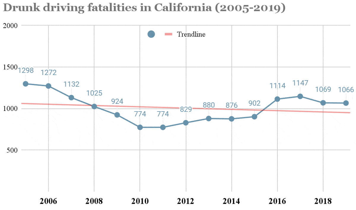 Drunk driving fatalities in California (2005-2019)