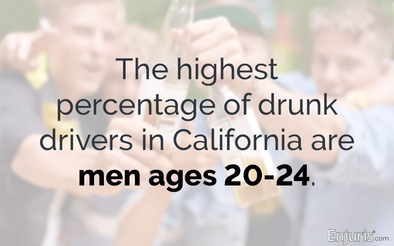 The highest percentage of drunk drivers in CA are men ages 20-24.