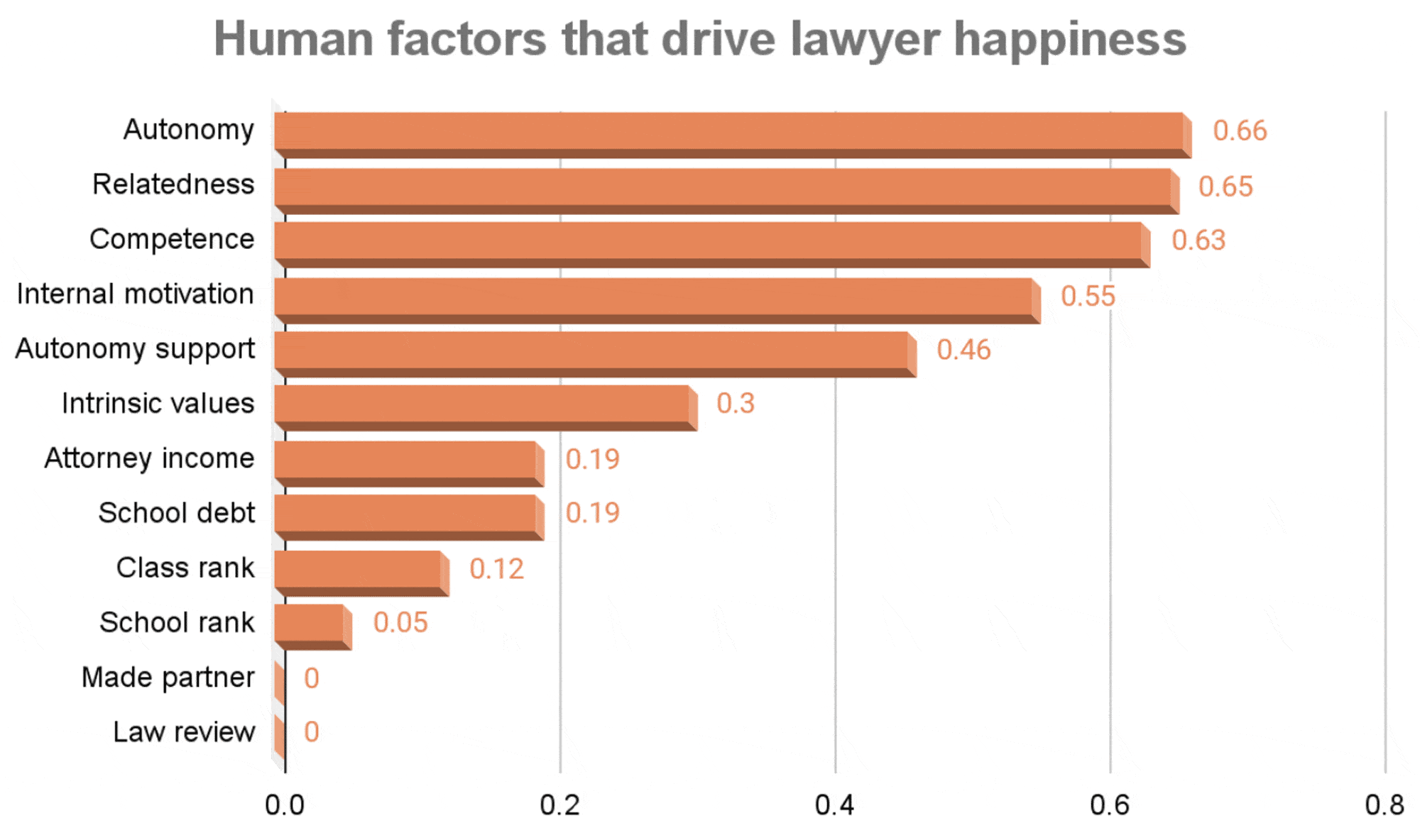 Human Factors that Drive Lawyer Happiness