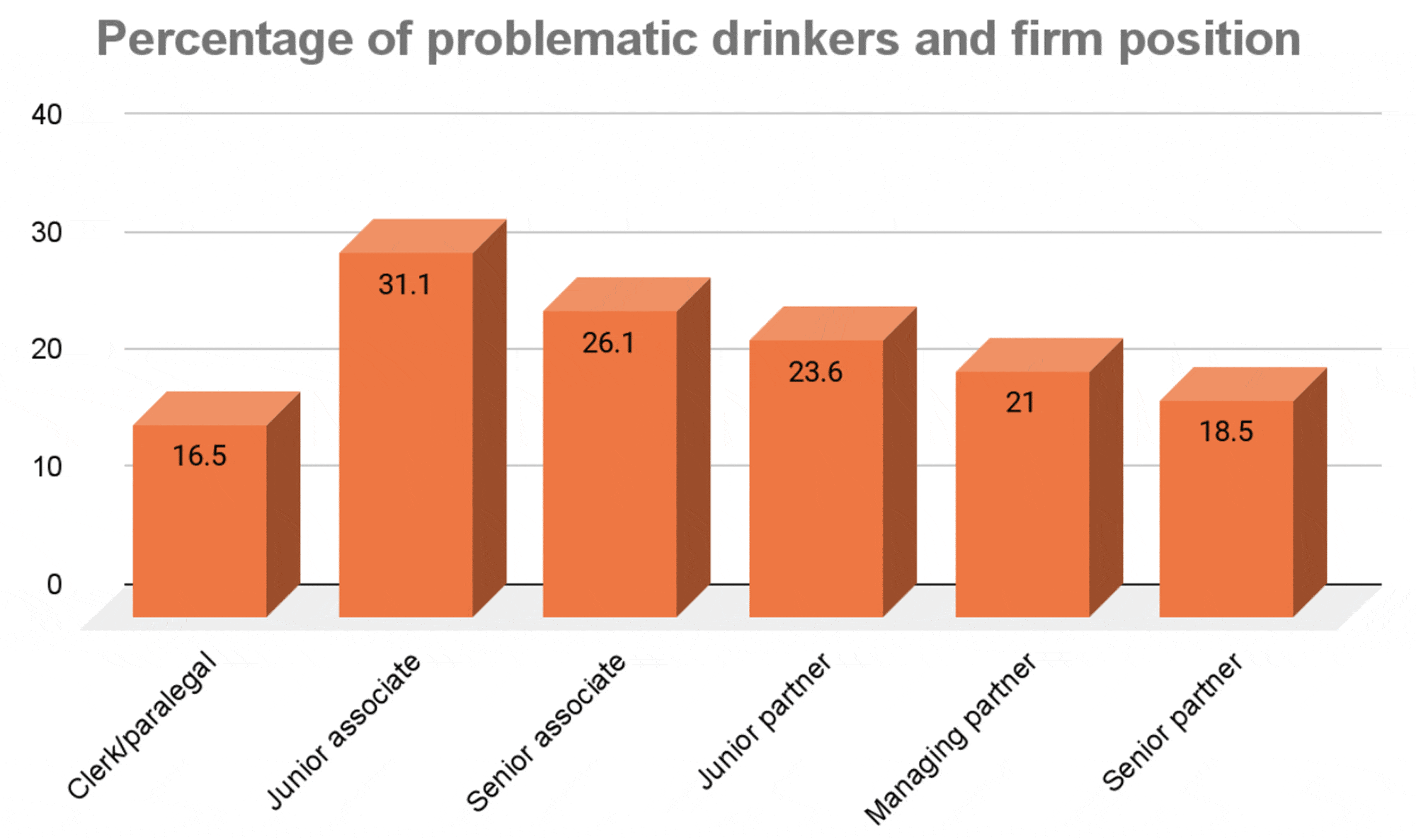Percentage of problematic drinkers and firm position