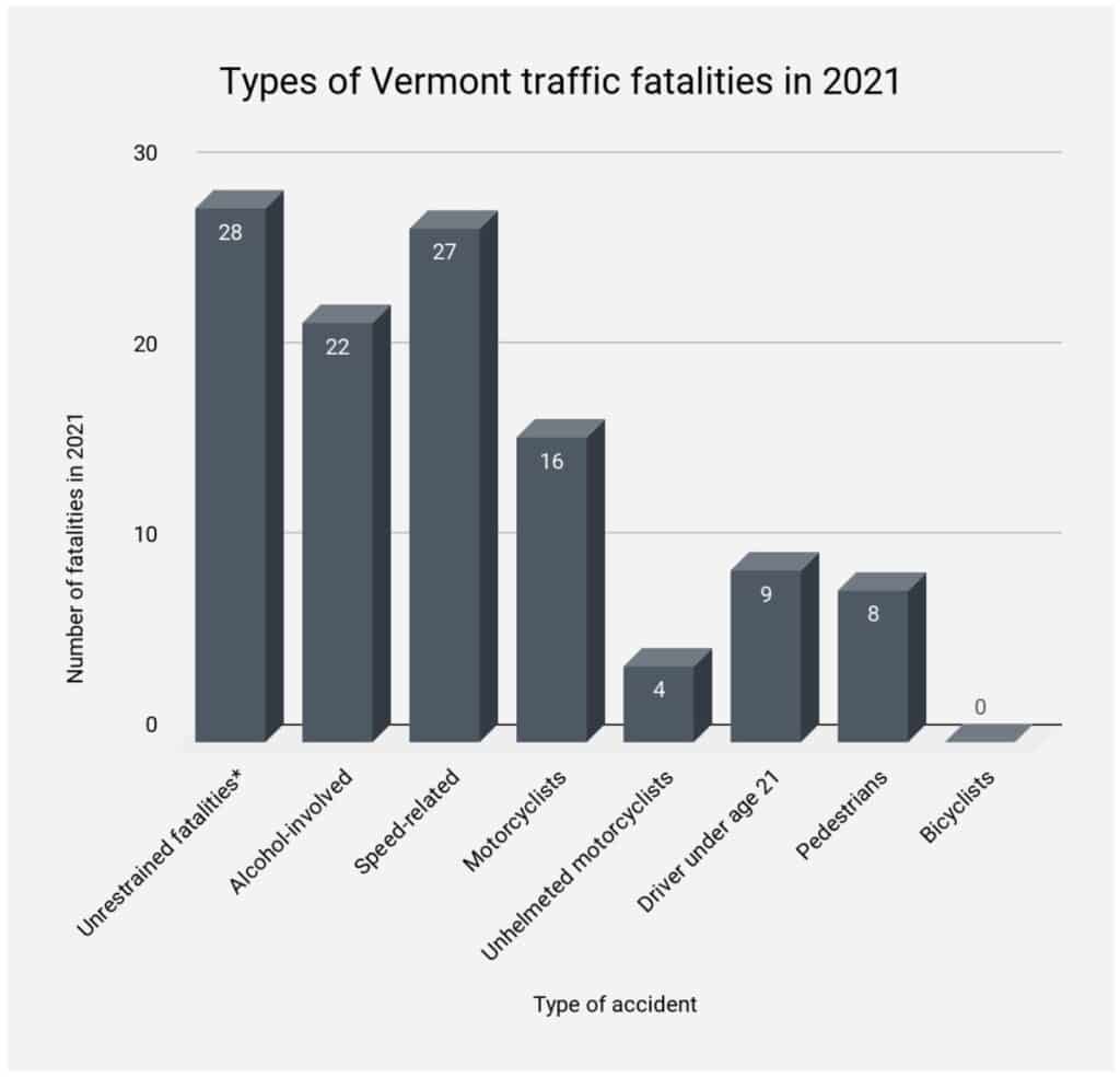 Types of Vermont traffic fatalities in 2021