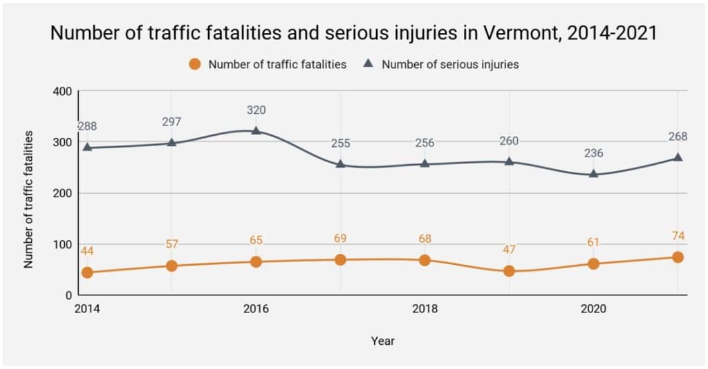 Vermont traffic fatalities and injuries