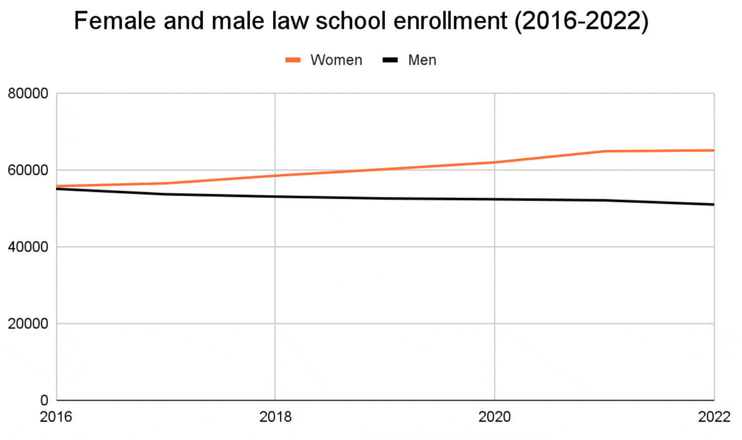Female and male law school enrollment (2016-2022)