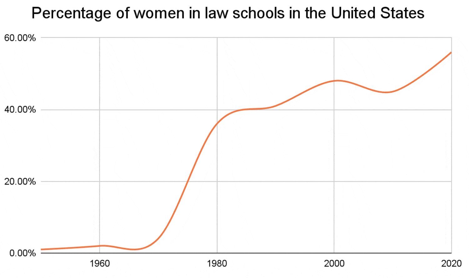 Percentage of women in law schools in the United States