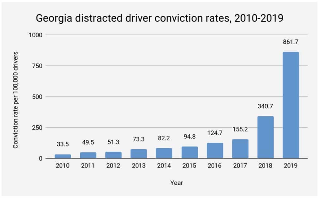 Georgia distracted driver conviction rates