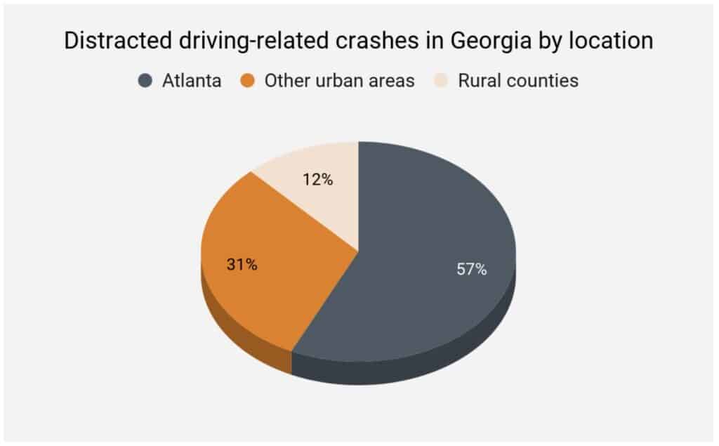 Distracted driving-related crashes in Georgia by location