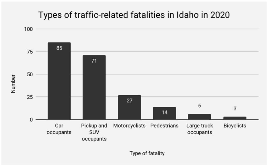 Idaho traffic-related fatalities