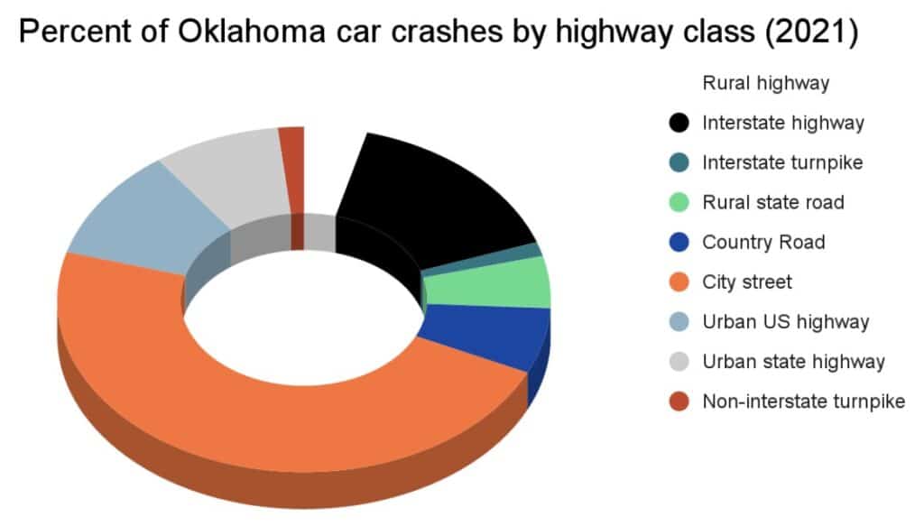 Oklahoma car crashes statistics