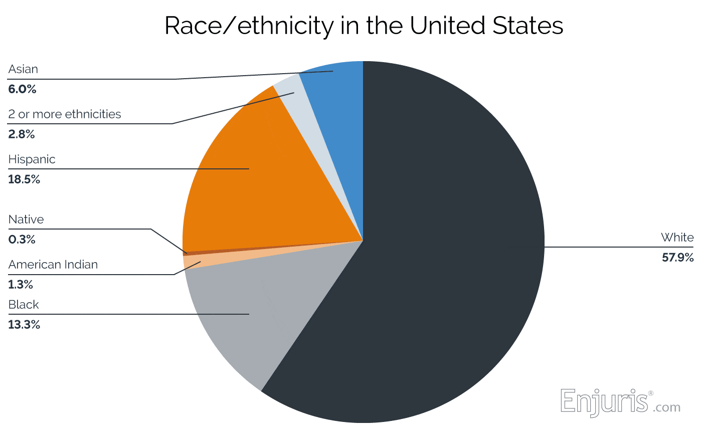Race/ethnicity in the United States (2022)
