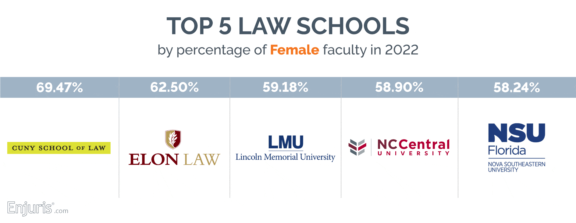 Top 5 law schools by percentage of female faculty in 2022