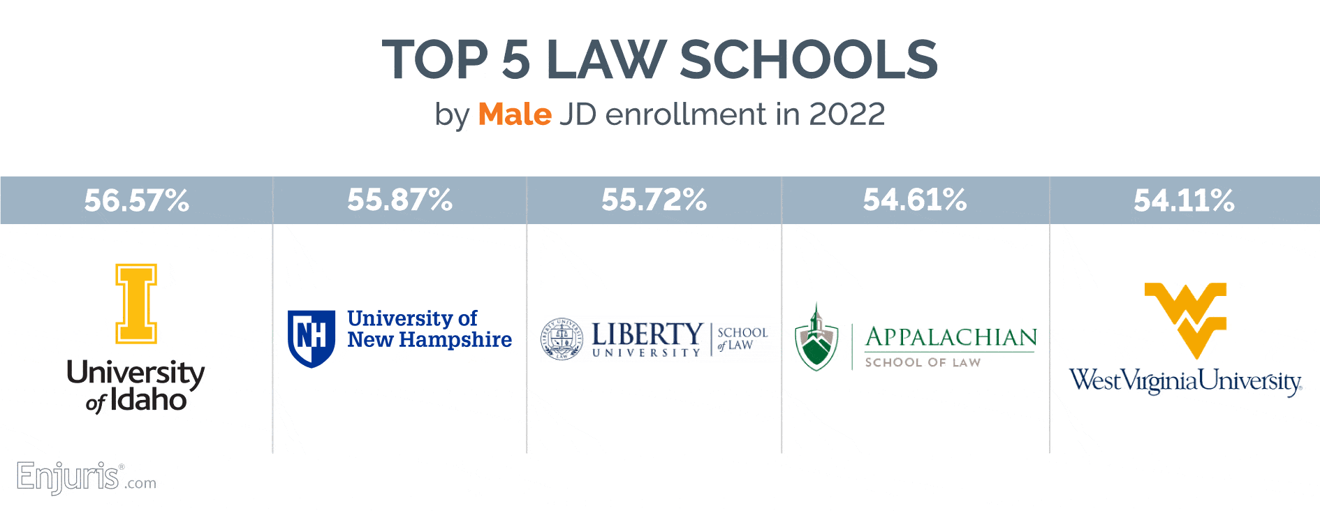 Top 5 law schools by male JD enrollment in 2022