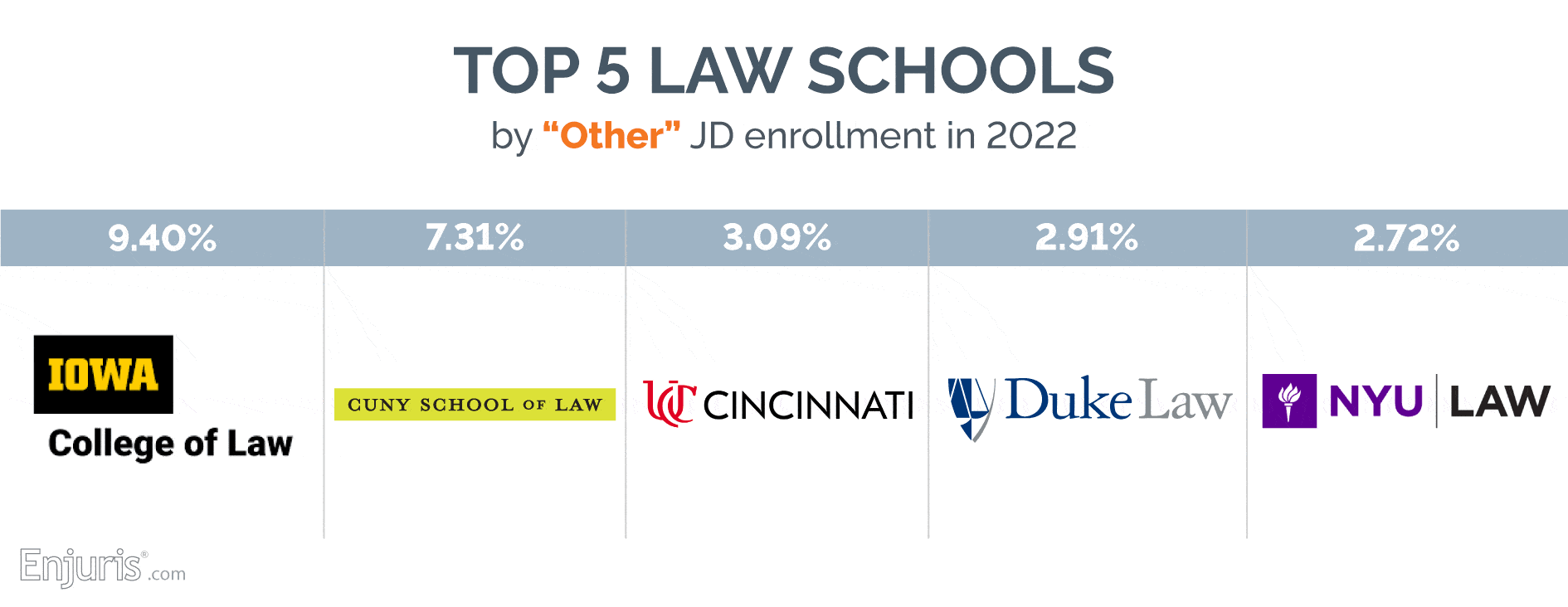 Top 5 law schools by “other” JD enrollment in 2022