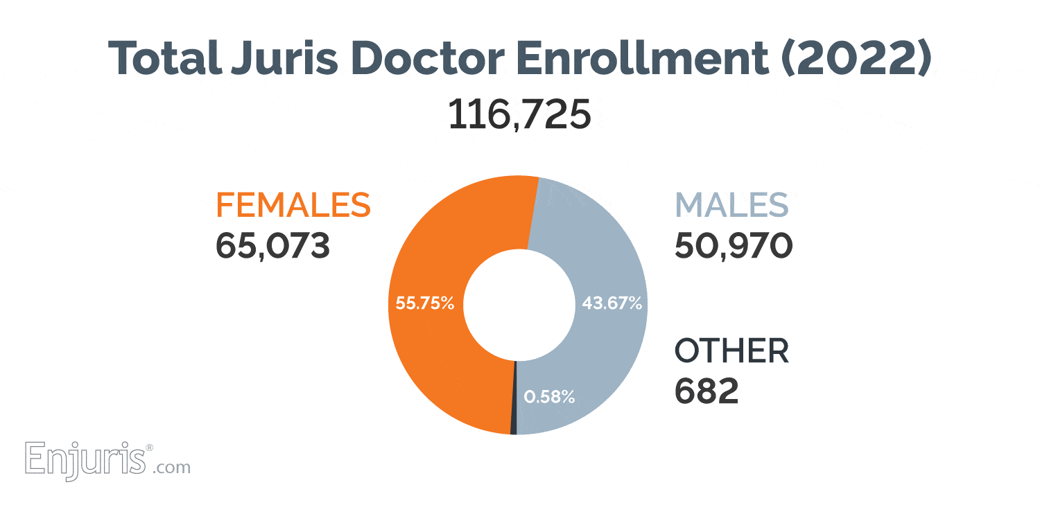Total Juris doctor enrollment 2022