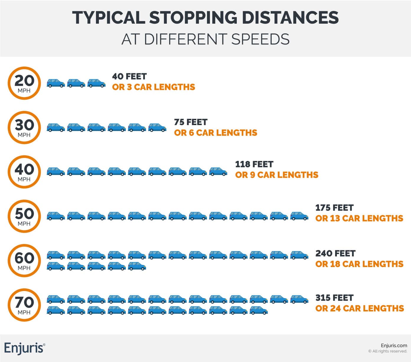 Infographic - Typical stopping distances