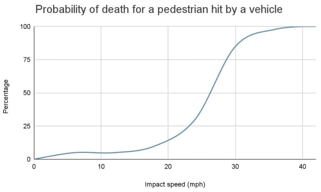 Probability of death for a pedestrian hit by a vehicle