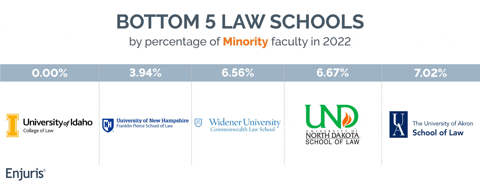 Bottom 5 law schools by percentage of minority faculty in 2022