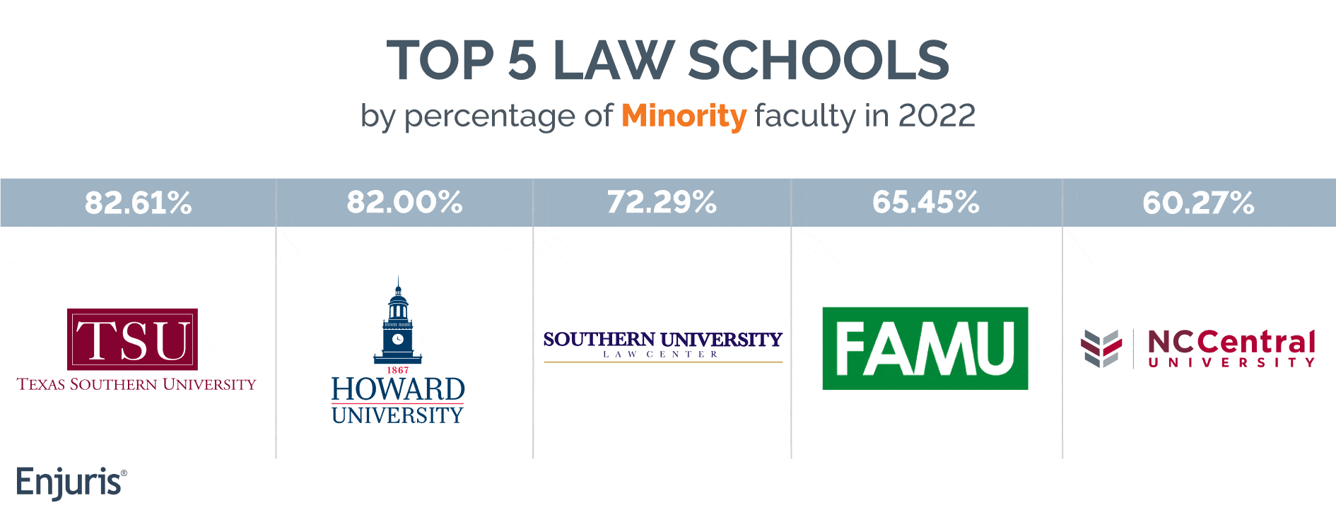 Top 5 law schools by percentage of minority faculty in 2022