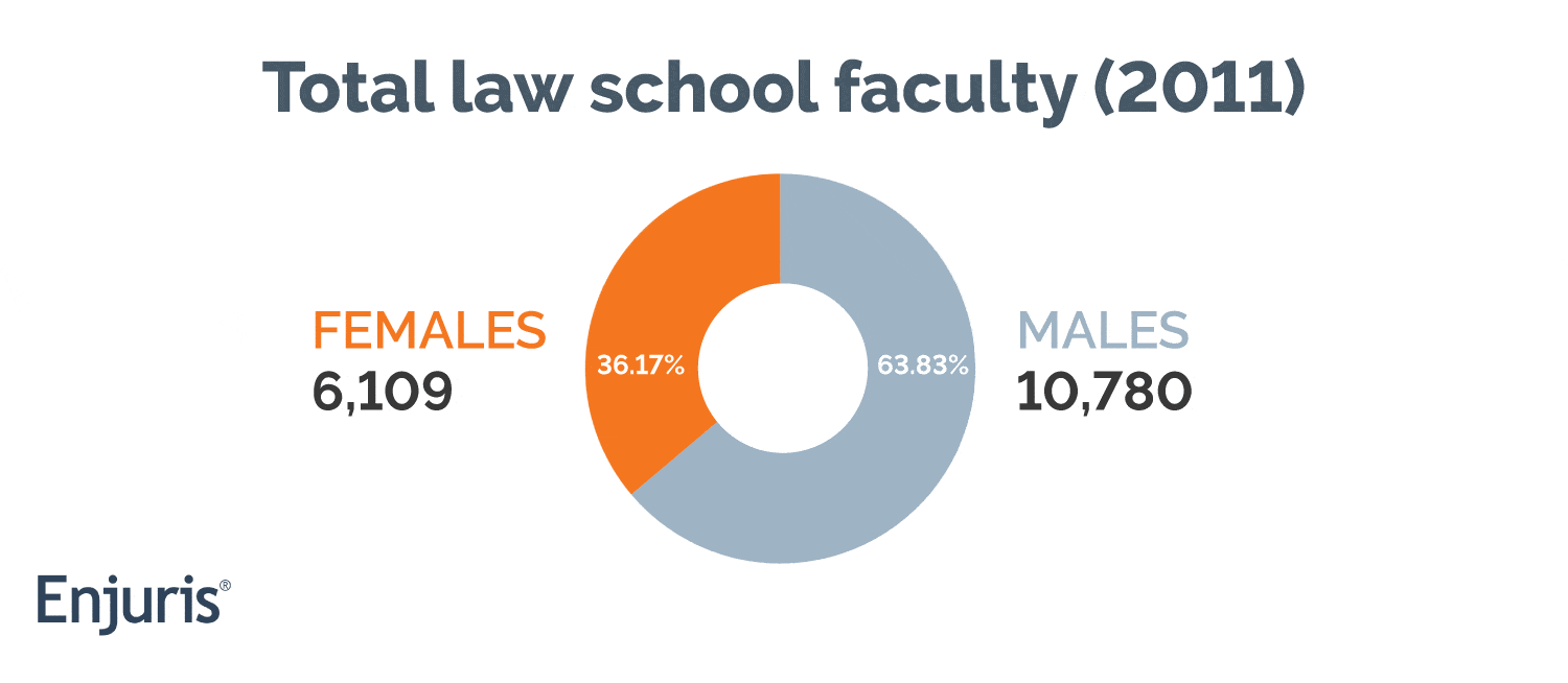Total law school faculty (2011)