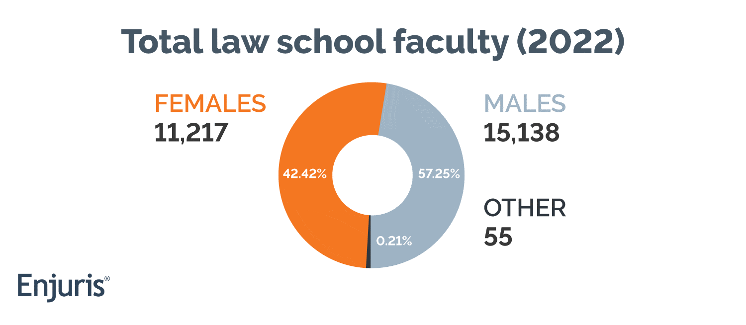 Total law school faculty (2022)