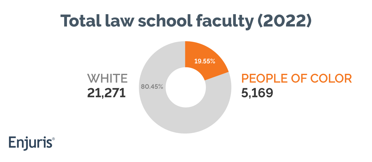 Total law school faculty (2022)