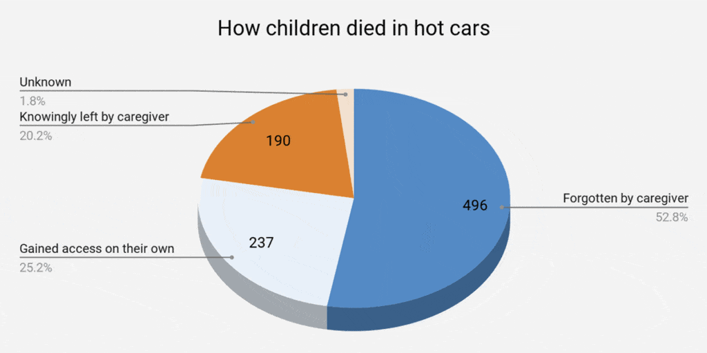 How children died in hot cars