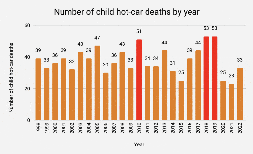 Number of child hot-car deaths by year