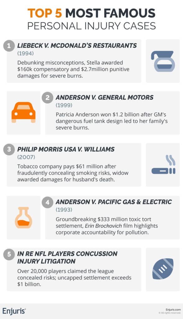 Top 5 most famous personal injury cases