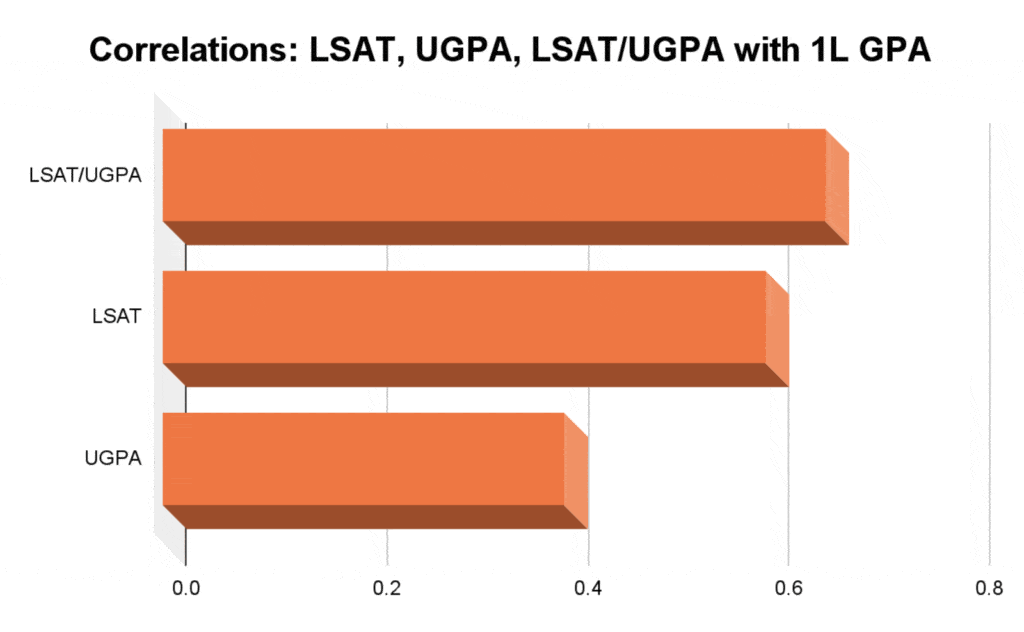 Correlations: LSAT, UPGA, LSAT/UPGA with 1L PGA