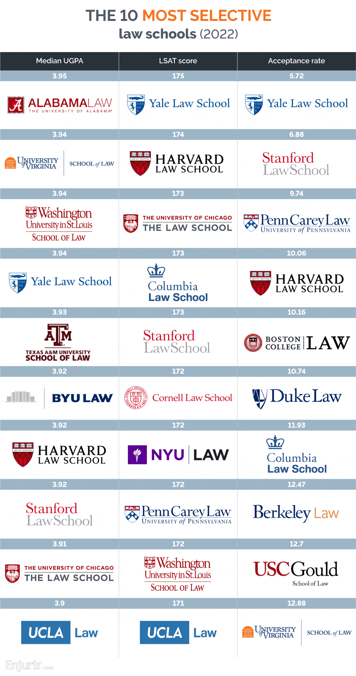 The ten most selective law schools (2022)