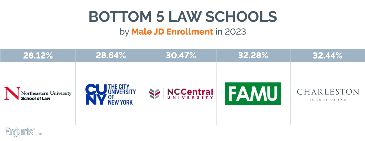 Bottom 5 law schools by male JD enrollment in 2023