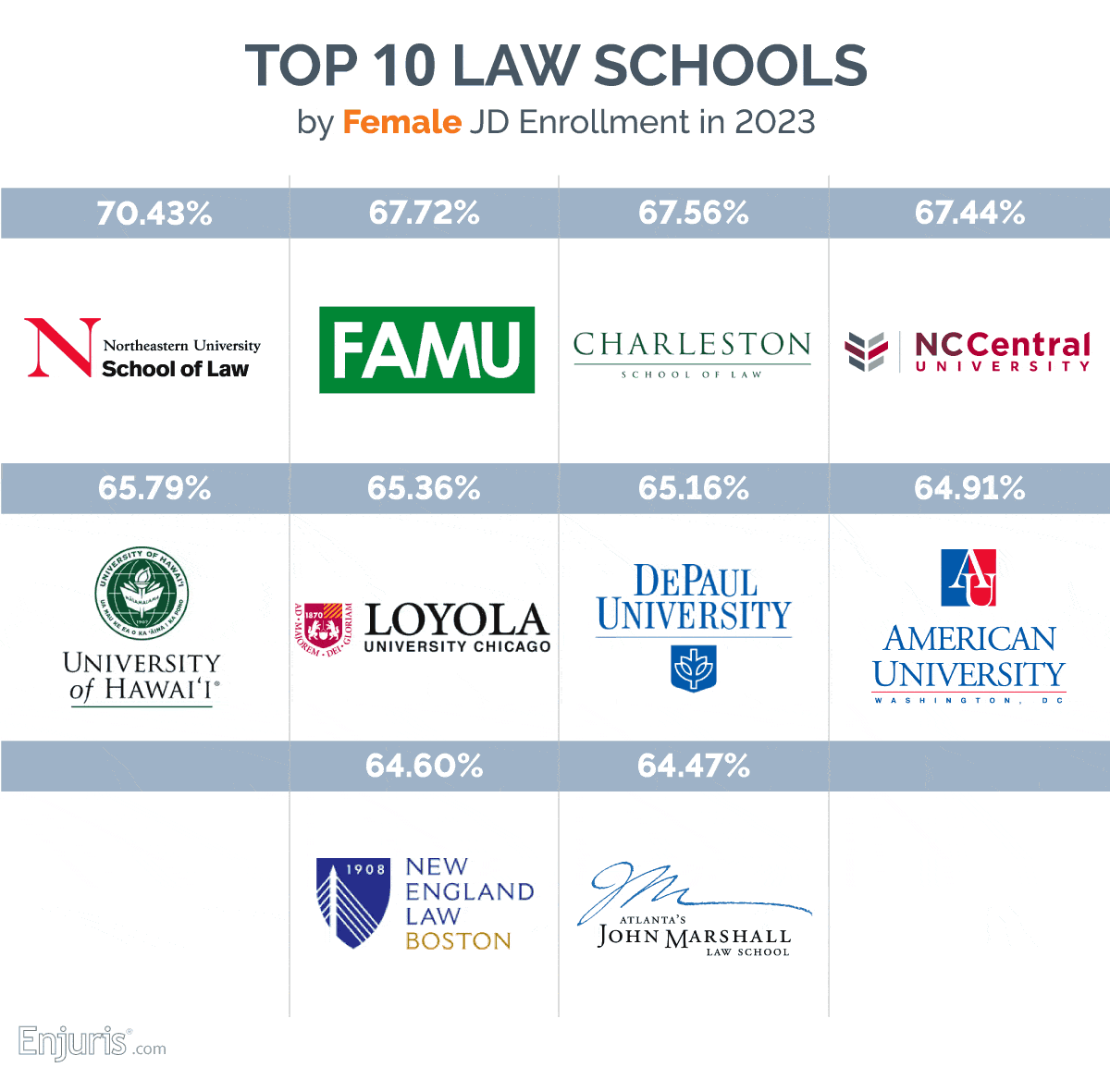 Top 10 law schools by female JD enrollment 2023