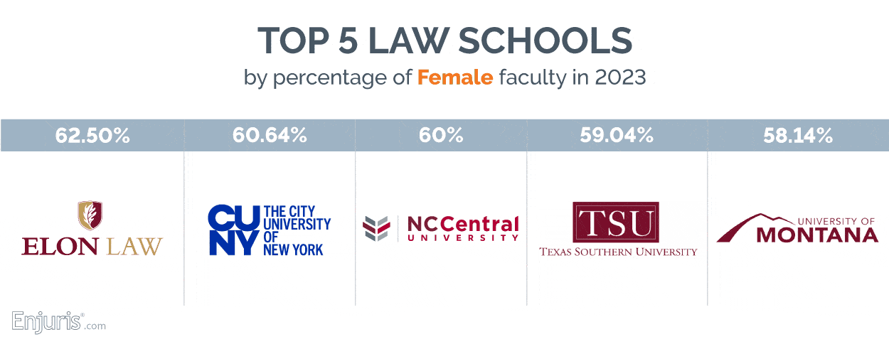Top 5 law schools by percentage of female faculty in 2023