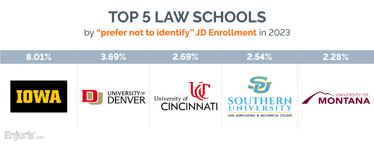 Top 5 law schools by “prefer not to identify” JD Enrollment in 2023