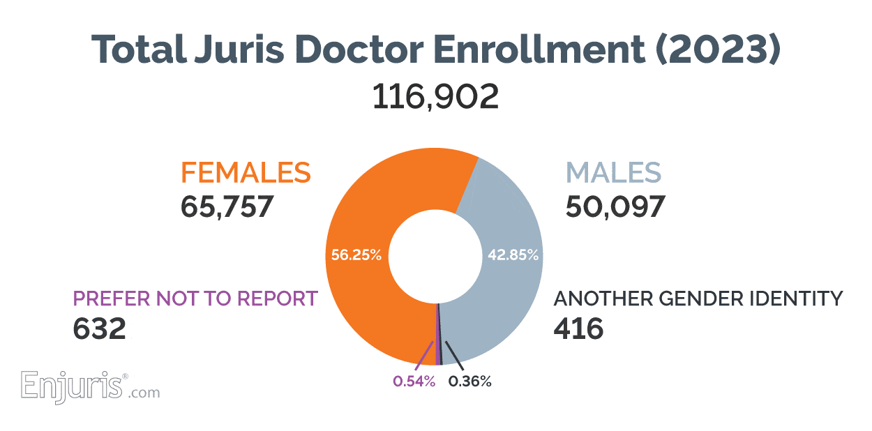 Total Juris doctor enrollment 2023