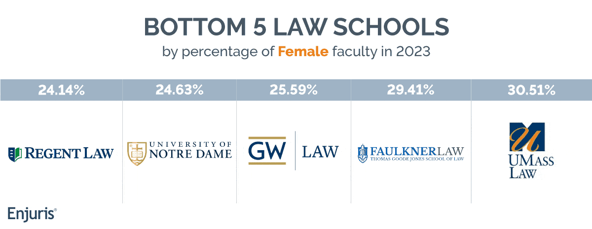 Bottom 5 law schools by percentage of female faculty in 2023