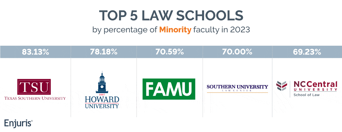 Top 5 law schools by percentage of minority faculty in 2023