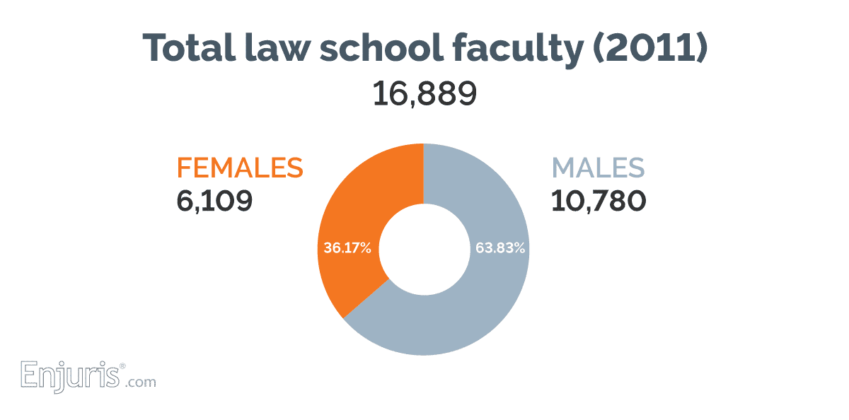 Total law school faculty (2011)