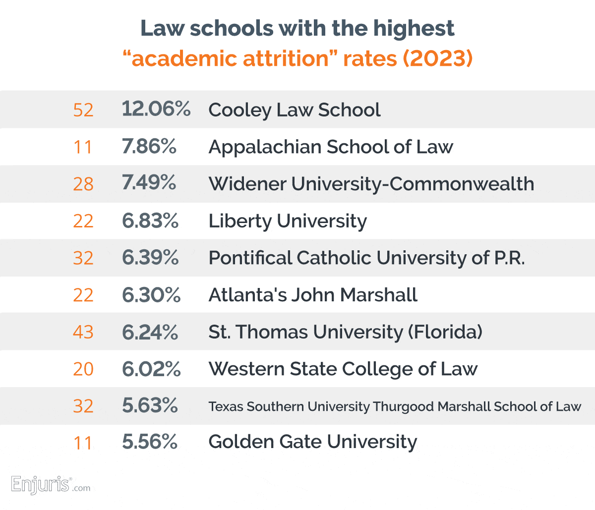 Law schools with the highest “academic attrition” rates (2023)