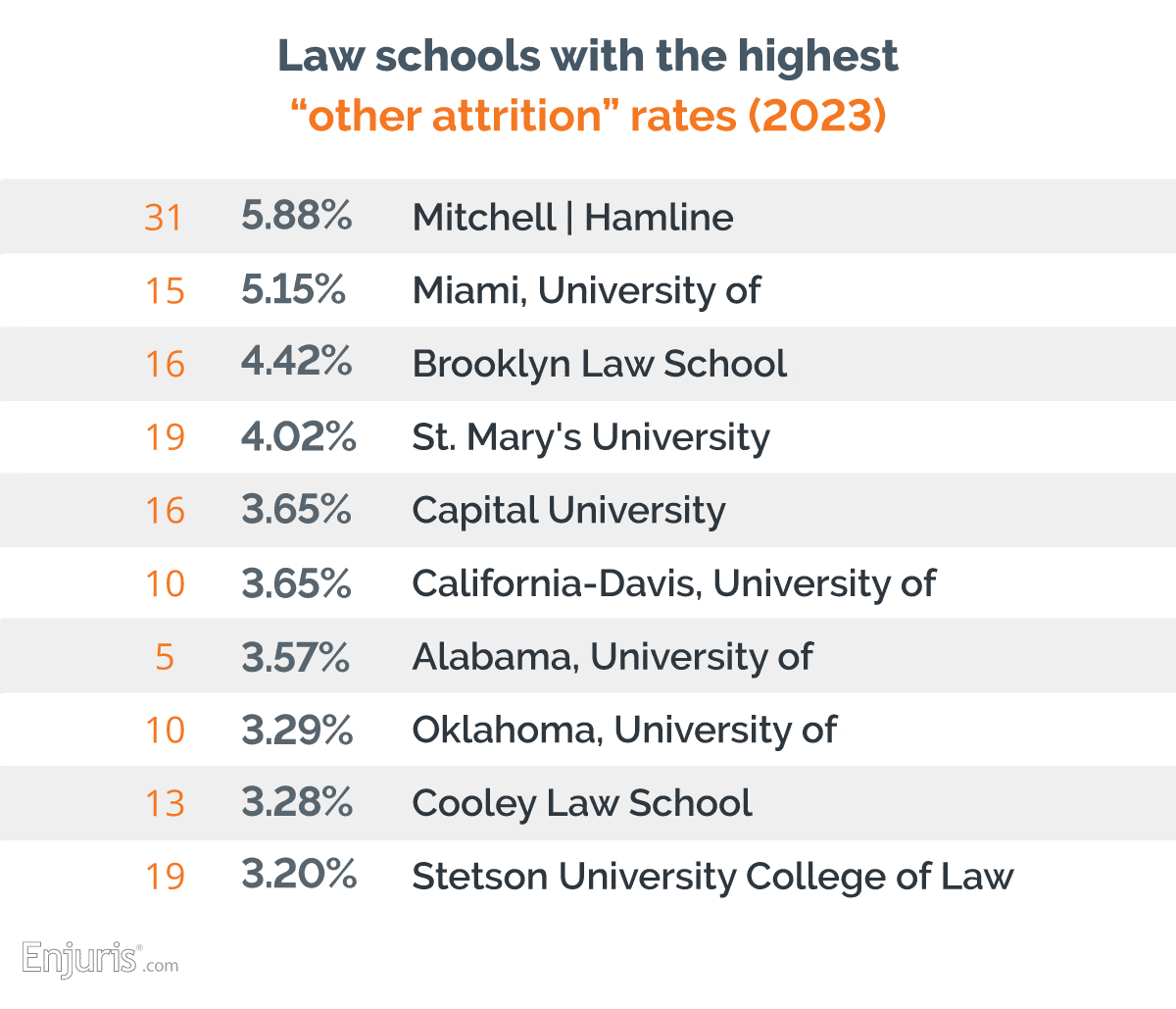 Law schools with the highest “other attrition” rates (2023)