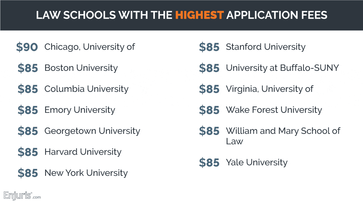 Law schools with the highest application fees