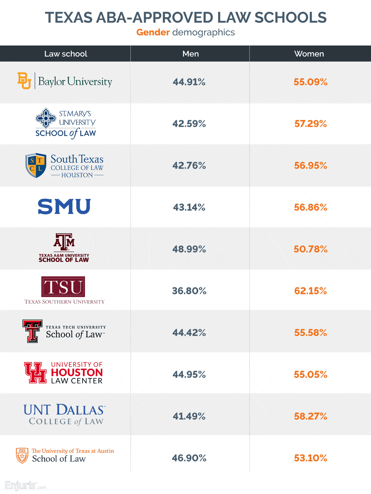 Texas ABA-approved law schools by gender demographics