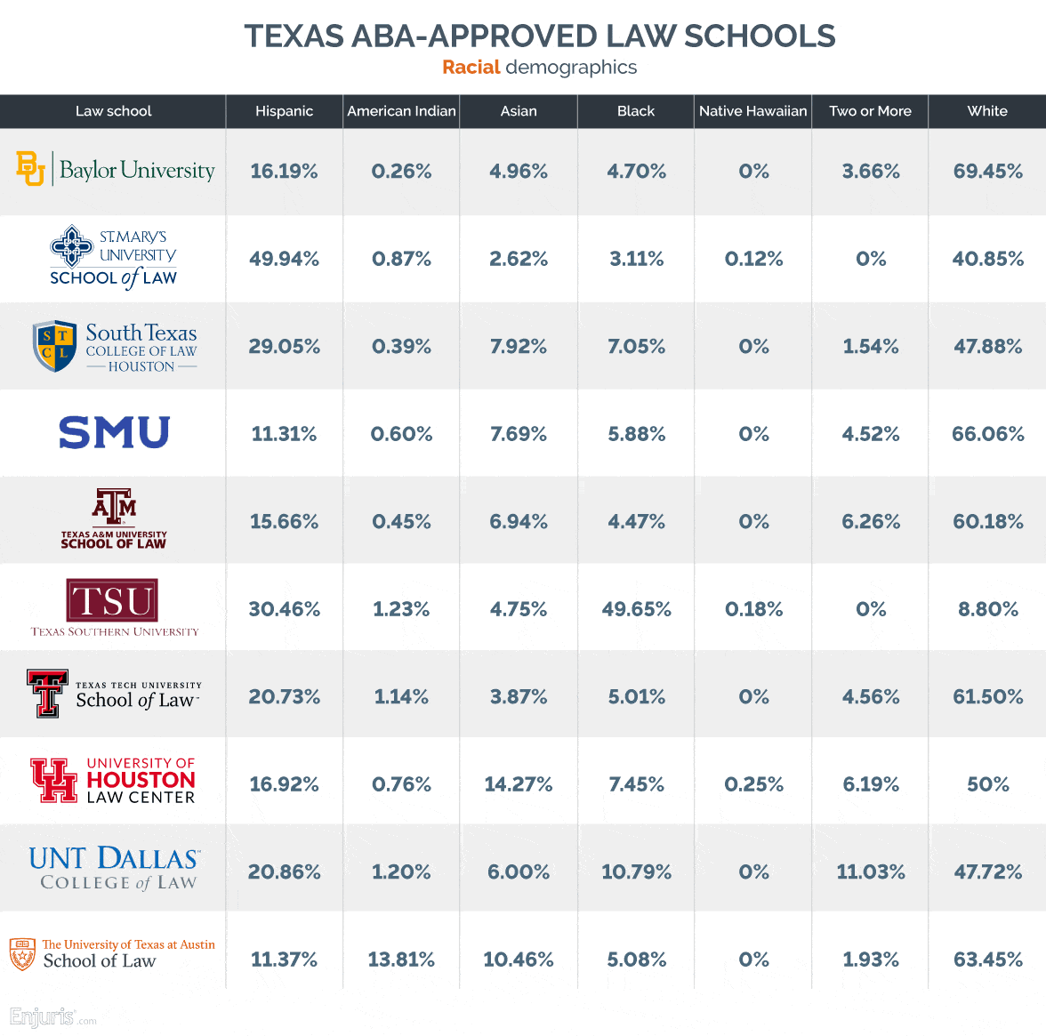 Texas ABA-approved law schools by racial demographics